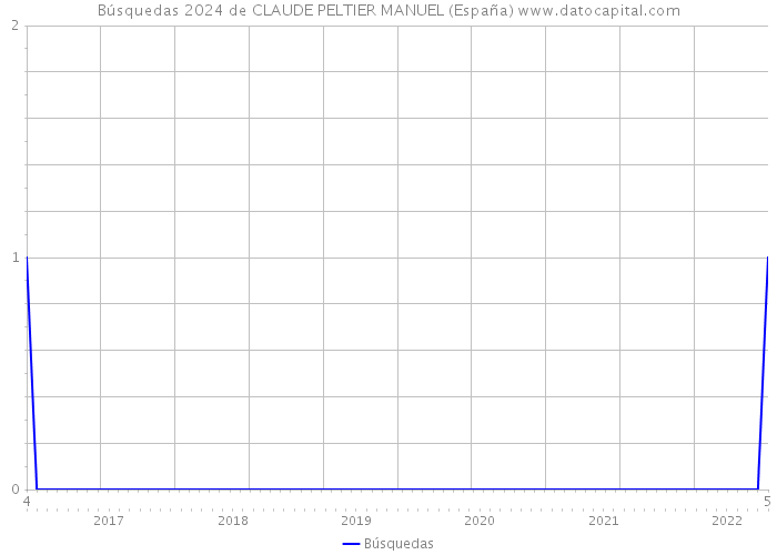 Búsquedas 2024 de CLAUDE PELTIER MANUEL (España) 