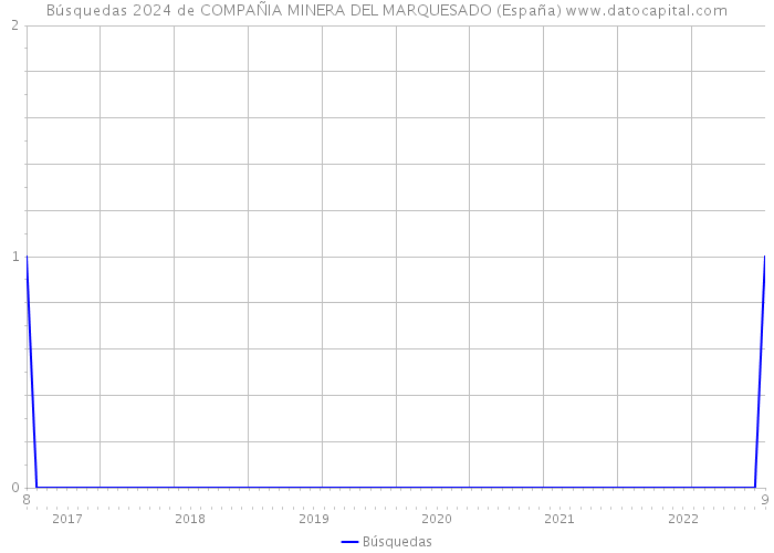Búsquedas 2024 de COMPAÑIA MINERA DEL MARQUESADO (España) 