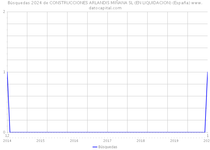Búsquedas 2024 de CONSTRUCCIONES ARLANDIS MIÑANA SL (EN LIQUIDACION) (España) 