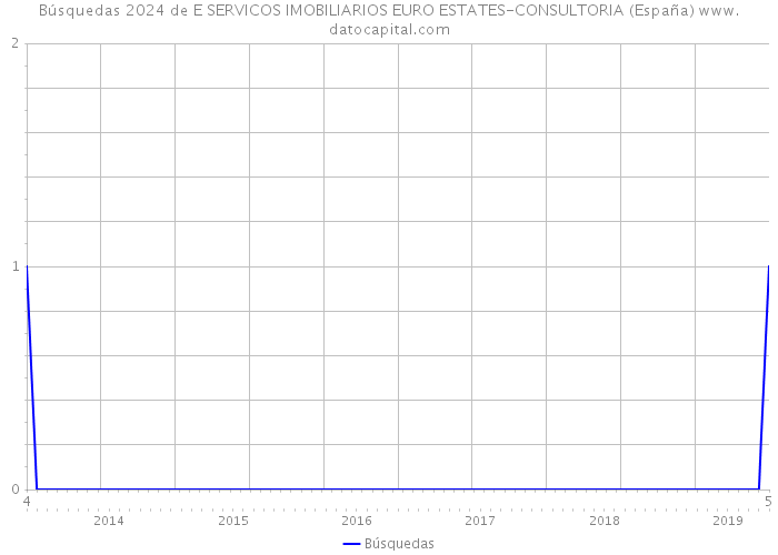 Búsquedas 2024 de E SERVICOS IMOBILIARIOS EURO ESTATES-CONSULTORIA (España) 