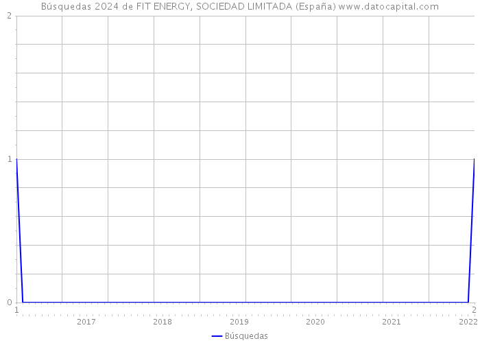 Búsquedas 2024 de FIT ENERGY, SOCIEDAD LIMITADA (España) 