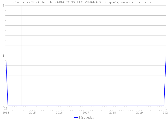 Búsquedas 2024 de FUNERARIA CONSUELO MINANA S.L. (España) 