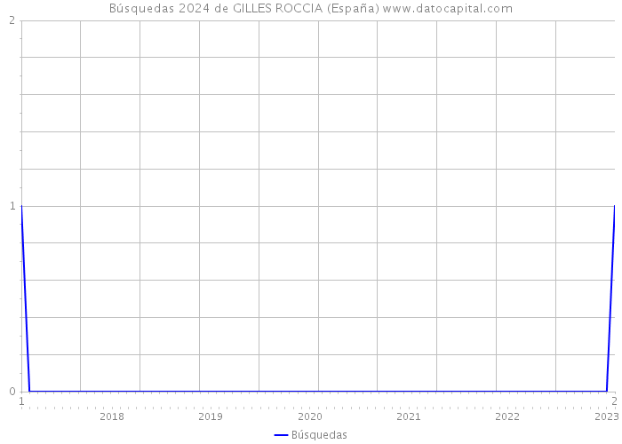 Búsquedas 2024 de GILLES ROCCIA (España) 