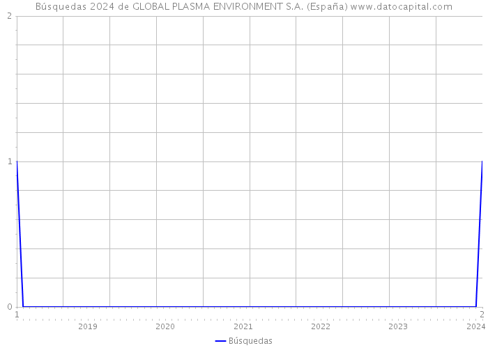 Búsquedas 2024 de GLOBAL PLASMA ENVIRONMENT S.A. (España) 