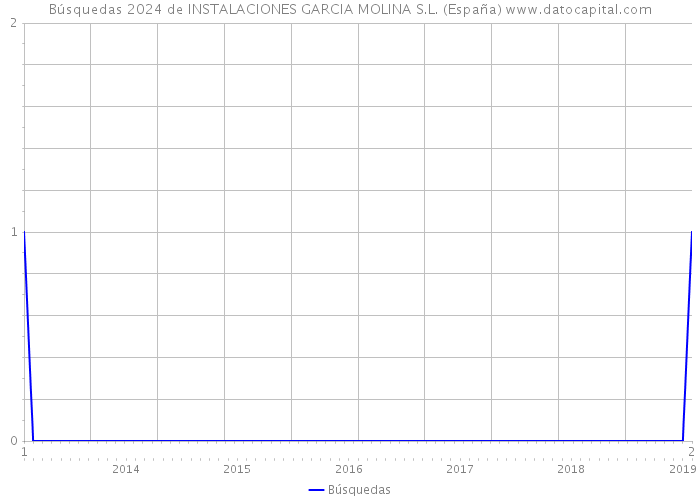 Búsquedas 2024 de INSTALACIONES GARCIA MOLINA S.L. (España) 