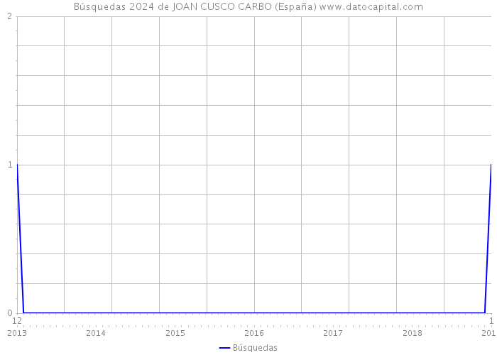 Búsquedas 2024 de JOAN CUSCO CARBO (España) 