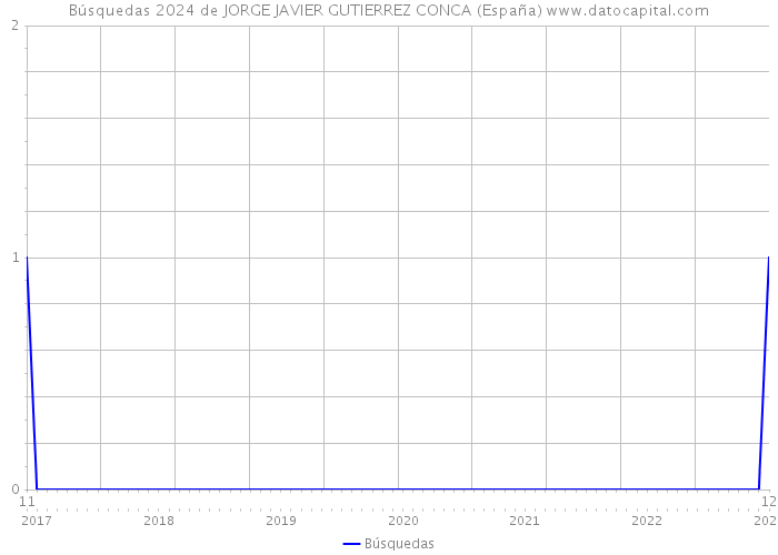 Búsquedas 2024 de JORGE JAVIER GUTIERREZ CONCA (España) 