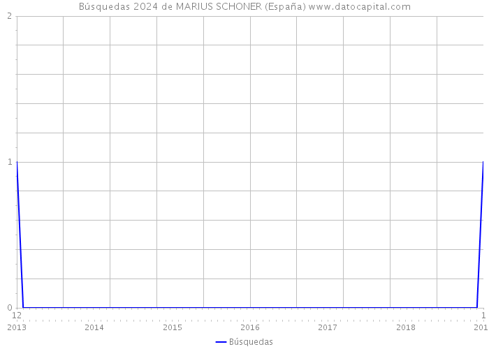 Búsquedas 2024 de MARIUS SCHONER (España) 