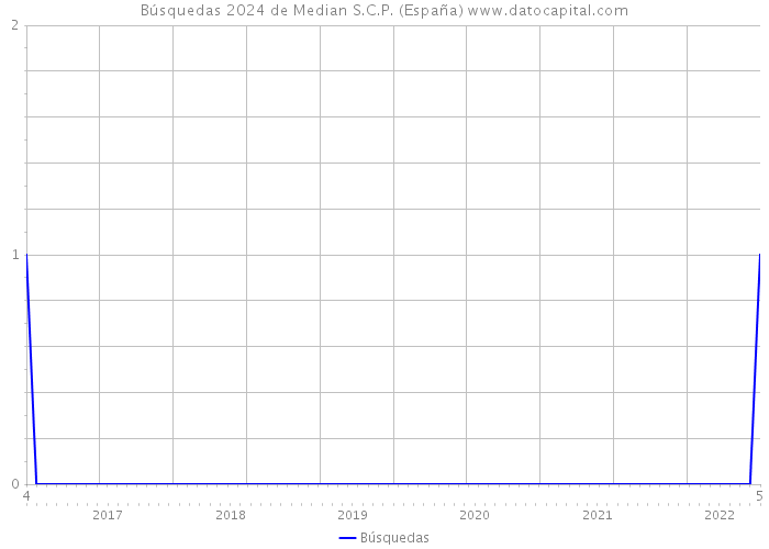 Búsquedas 2024 de Median S.C.P. (España) 