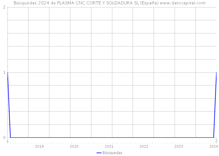 Búsquedas 2024 de PLASMA CNC CORTE Y SOLDADURA SL (España) 