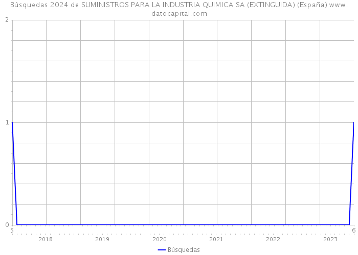 Búsquedas 2024 de SUMINISTROS PARA LA INDUSTRIA QUIMICA SA (EXTINGUIDA) (España) 