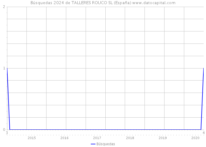 Búsquedas 2024 de TALLERES ROUCO SL (España) 