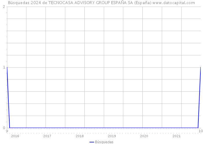 Búsquedas 2024 de TECNOCASA ADVISORY GROUP ESPAÑA SA (España) 