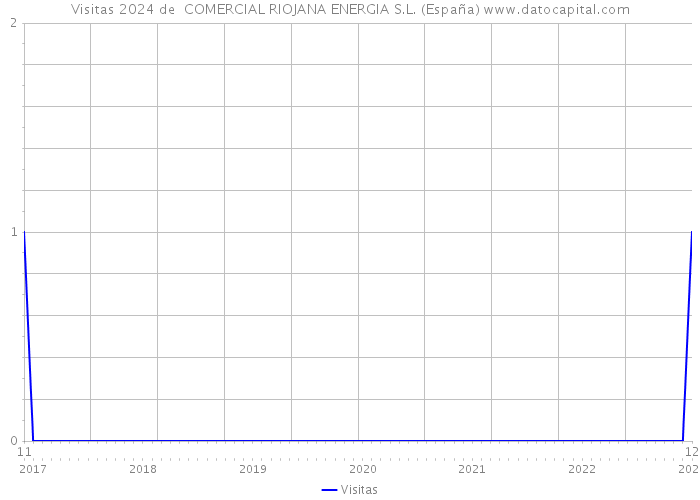 Visitas 2024 de  COMERCIAL RIOJANA ENERGIA S.L. (España) 
