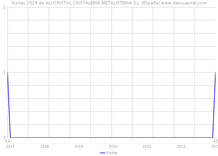 Visitas 2024 de ALUCRISTAL CRISTALERIA METALISTERIA S.L. (España) 