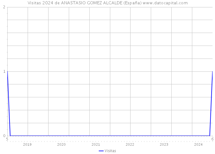 Visitas 2024 de ANASTASIO GOMEZ ALCALDE (España) 