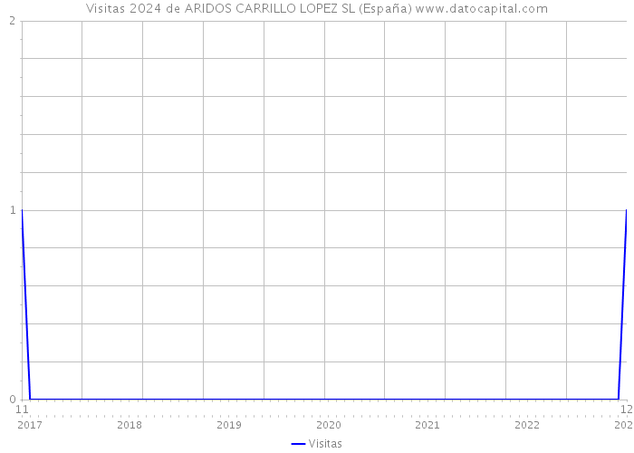 Visitas 2024 de ARIDOS CARRILLO LOPEZ SL (España) 
