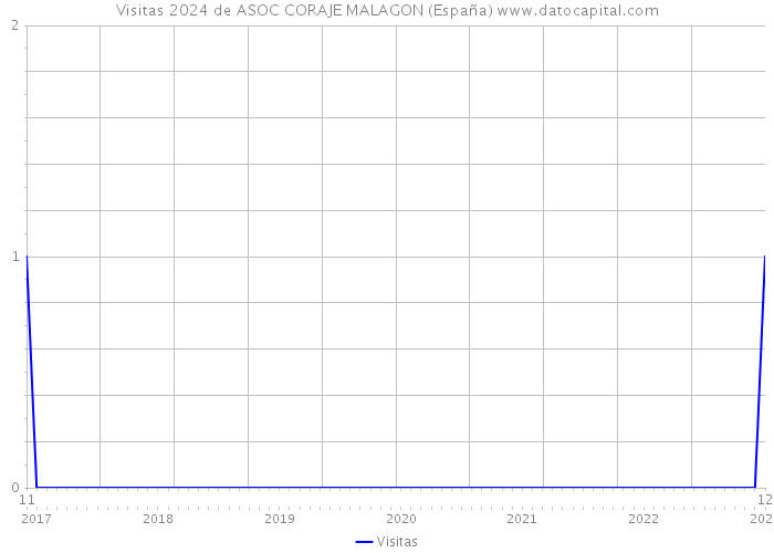 Visitas 2024 de ASOC CORAJE MALAGON (España) 