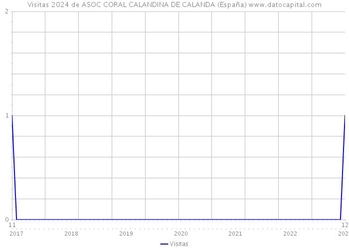Visitas 2024 de ASOC CORAL CALANDINA DE CALANDA (España) 