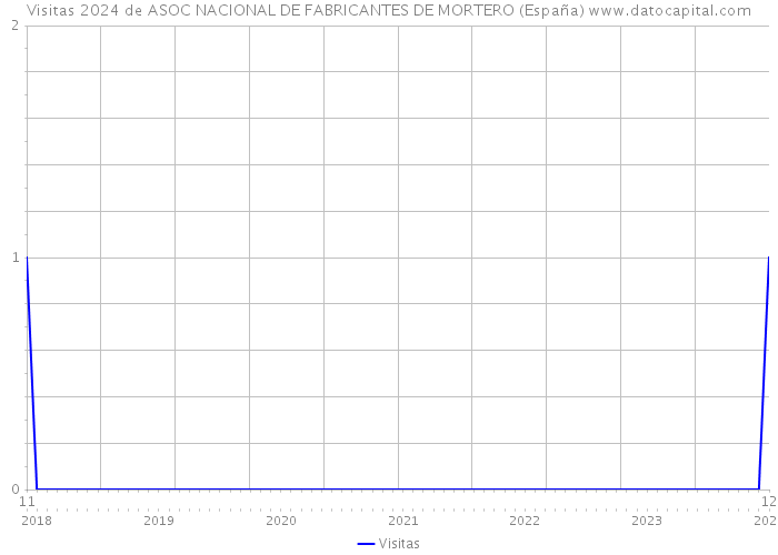 Visitas 2024 de ASOC NACIONAL DE FABRICANTES DE MORTERO (España) 