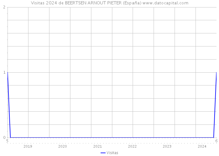 Visitas 2024 de BEERTSEN ARNOUT PIETER (España) 