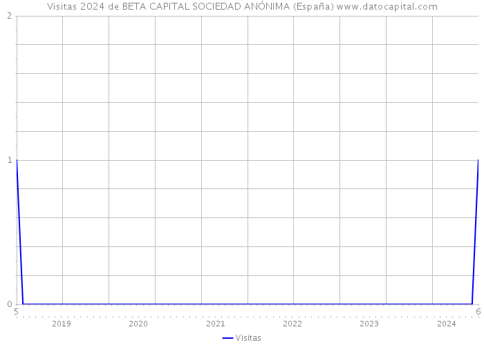 Visitas 2024 de BETA CAPITAL SOCIEDAD ANÓNIMA (España) 