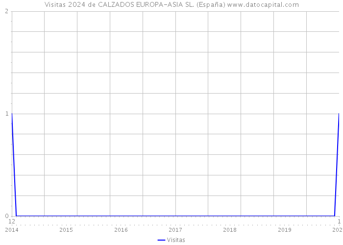 Visitas 2024 de CALZADOS EUROPA-ASIA SL. (España) 