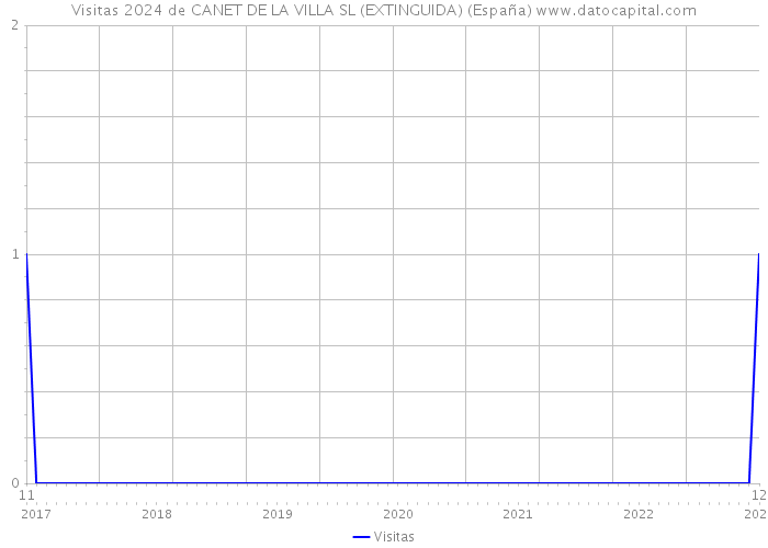 Visitas 2024 de CANET DE LA VILLA SL (EXTINGUIDA) (España) 