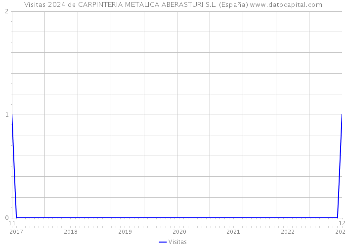 Visitas 2024 de CARPINTERIA METALICA ABERASTURI S.L. (España) 