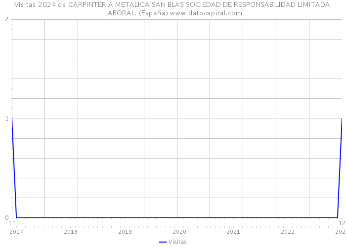 Visitas 2024 de CARPINTERIA METALICA SAN BLAS SOCIEDAD DE RESPONSABILIDAD LIMITADA LABORAL. (España) 