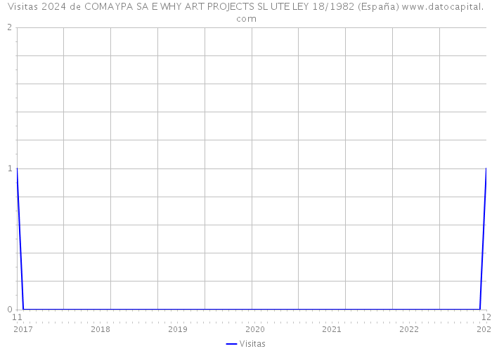 Visitas 2024 de COMAYPA SA E WHY ART PROJECTS SL UTE LEY 18/1982 (España) 