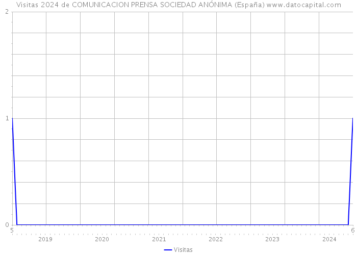 Visitas 2024 de COMUNICACION PRENSA SOCIEDAD ANÓNIMA (España) 