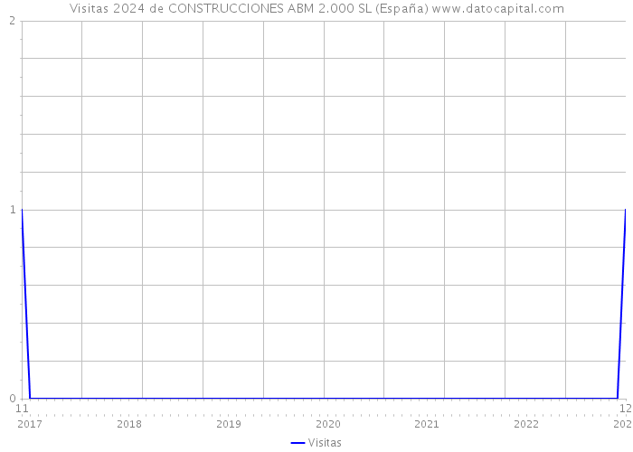 Visitas 2024 de CONSTRUCCIONES ABM 2.000 SL (España) 