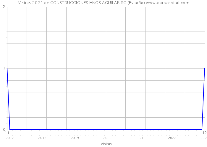 Visitas 2024 de CONSTRUCCIONES HNOS AGUILAR SC (España) 