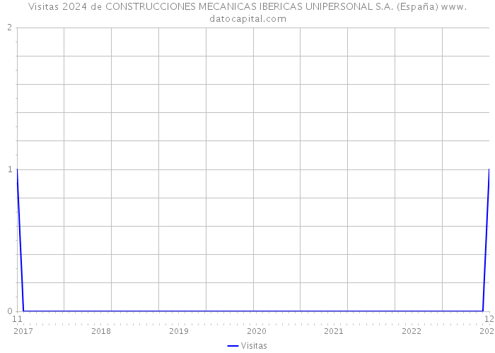 Visitas 2024 de CONSTRUCCIONES MECANICAS IBERICAS UNIPERSONAL S.A. (España) 
