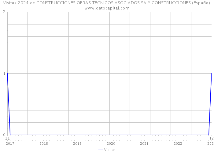 Visitas 2024 de CONSTRUCCIONES OBRAS TECNICOS ASOCIADOS SA Y CONSTRUCCIONES (España) 
