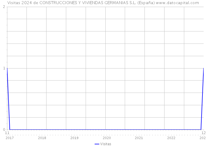 Visitas 2024 de CONSTRUCCIONES Y VIVIENDAS GERMANIAS S.L. (España) 