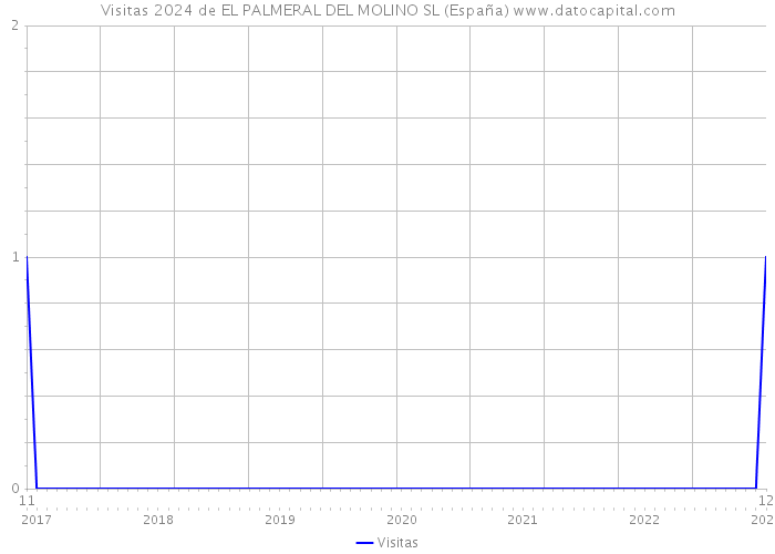 Visitas 2024 de EL PALMERAL DEL MOLINO SL (España) 