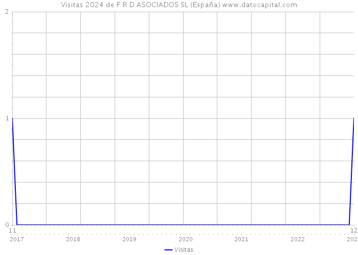 Visitas 2024 de F R D ASOCIADOS SL (España) 