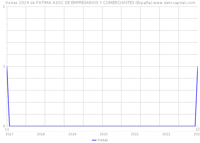 Visitas 2024 de FATIMA ASOC DE EMPRESARIOS Y COMERCIANTES (España) 