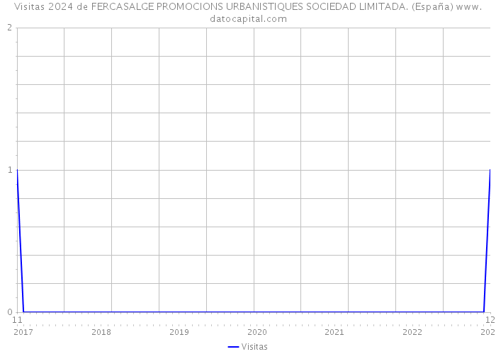 Visitas 2024 de FERCASALGE PROMOCIONS URBANISTIQUES SOCIEDAD LIMITADA. (España) 