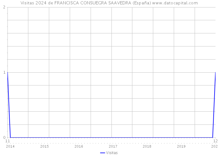 Visitas 2024 de FRANCISCA CONSUEGRA SAAVEDRA (España) 