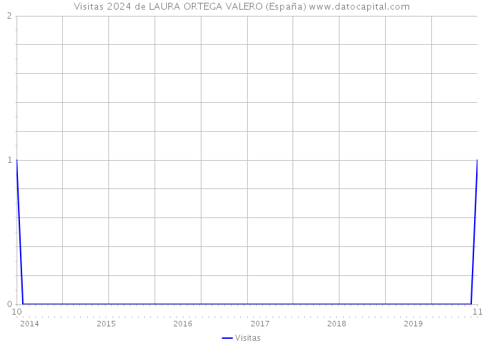 Visitas 2024 de LAURA ORTEGA VALERO (España) 