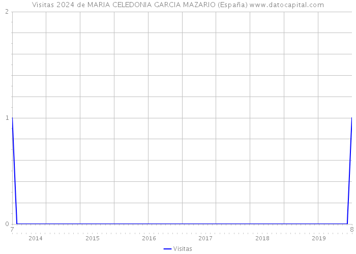 Visitas 2024 de MARIA CELEDONIA GARCIA MAZARIO (España) 