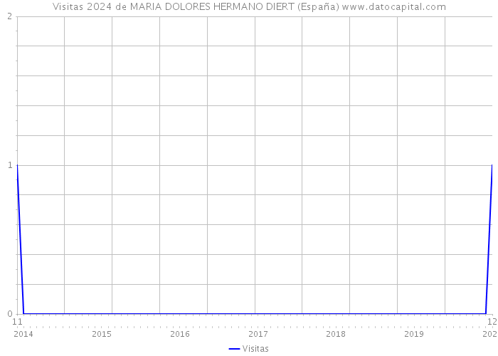 Visitas 2024 de MARIA DOLORES HERMANO DIERT (España) 