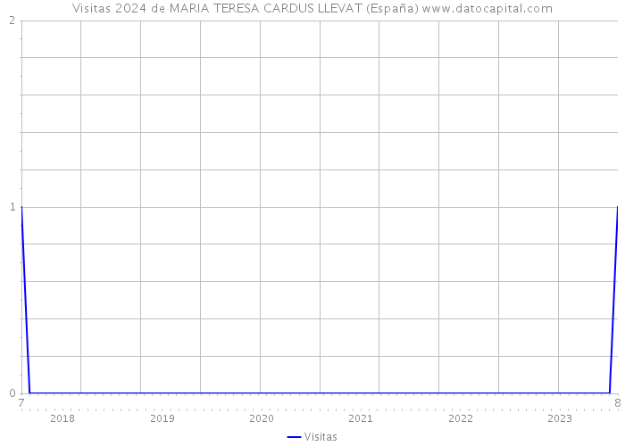 Visitas 2024 de MARIA TERESA CARDUS LLEVAT (España) 