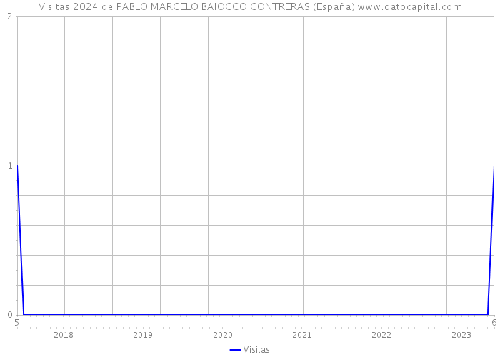 Visitas 2024 de PABLO MARCELO BAIOCCO CONTRERAS (España) 