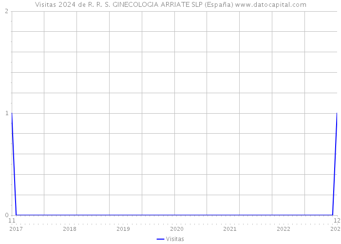 Visitas 2024 de R. R. S. GINECOLOGIA ARRIATE SLP (España) 