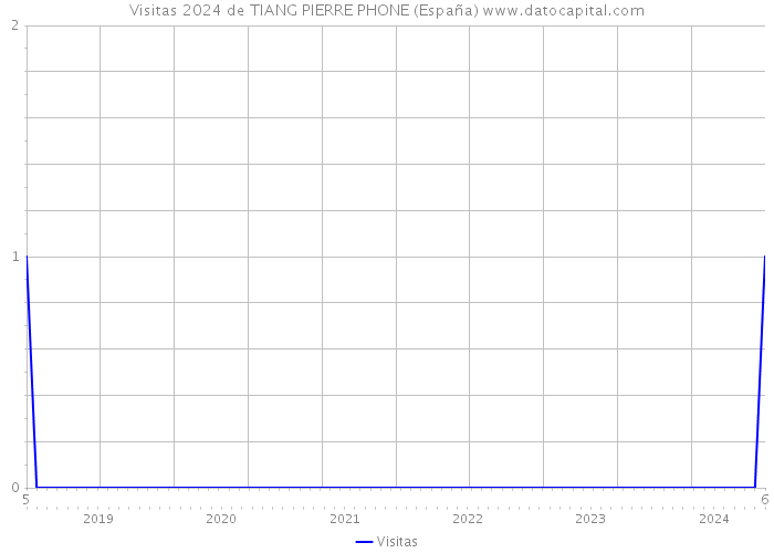 Visitas 2024 de TIANG PIERRE PHONE (España) 