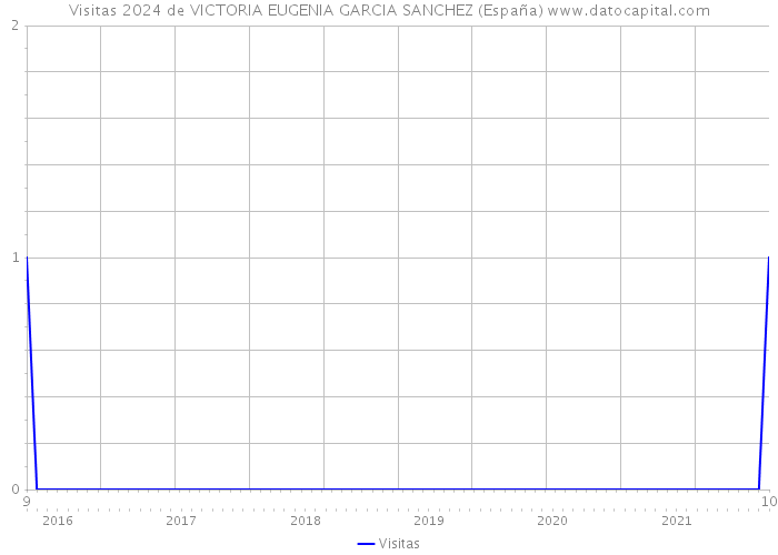 Visitas 2024 de VICTORIA EUGENIA GARCIA SANCHEZ (España) 